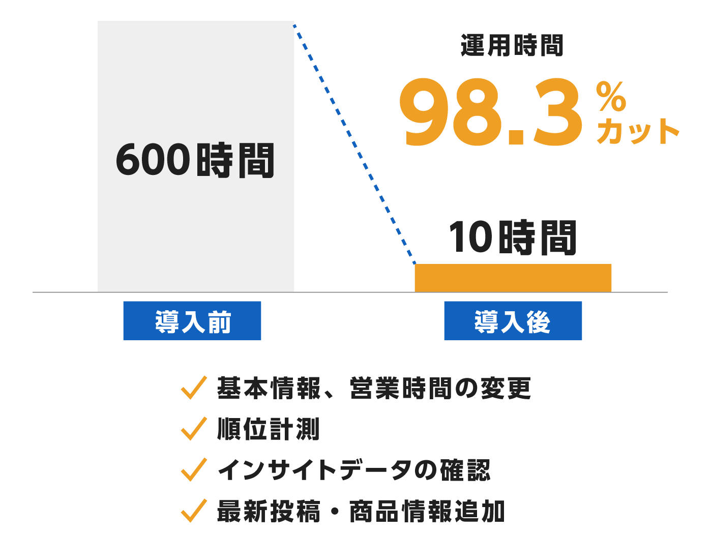 導入前は600時間かかっていた作業が導入後は10時間 運用時間98.3%カット 基本情報、営業時間の変更、順位計測、インサイトデータの確認、最新投稿・商品情報追加