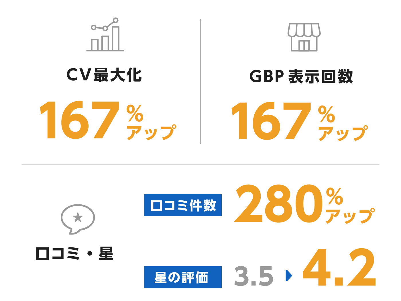 CV最大化167%アップ、GBP表示回数167%アップ、口コミ・星は口コミ件数280%アップ、星の評価は3.6から4.2へ
