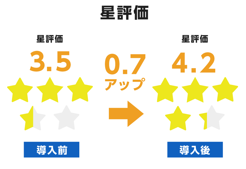 星評価 導入前星評価3.5 導入後星評価 4.2 0.7アップ