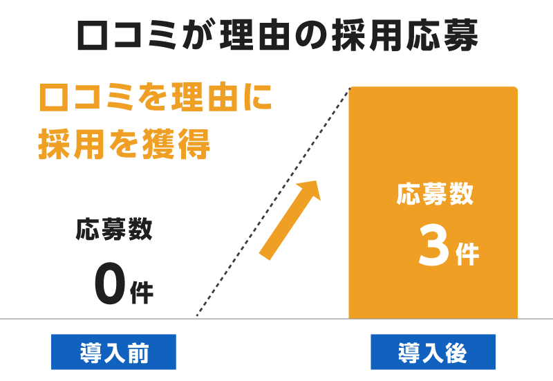 口コミが理由の採用応募 導入前 応募数0件 導入後 応募数3件 口コミを理由に採用を獲得